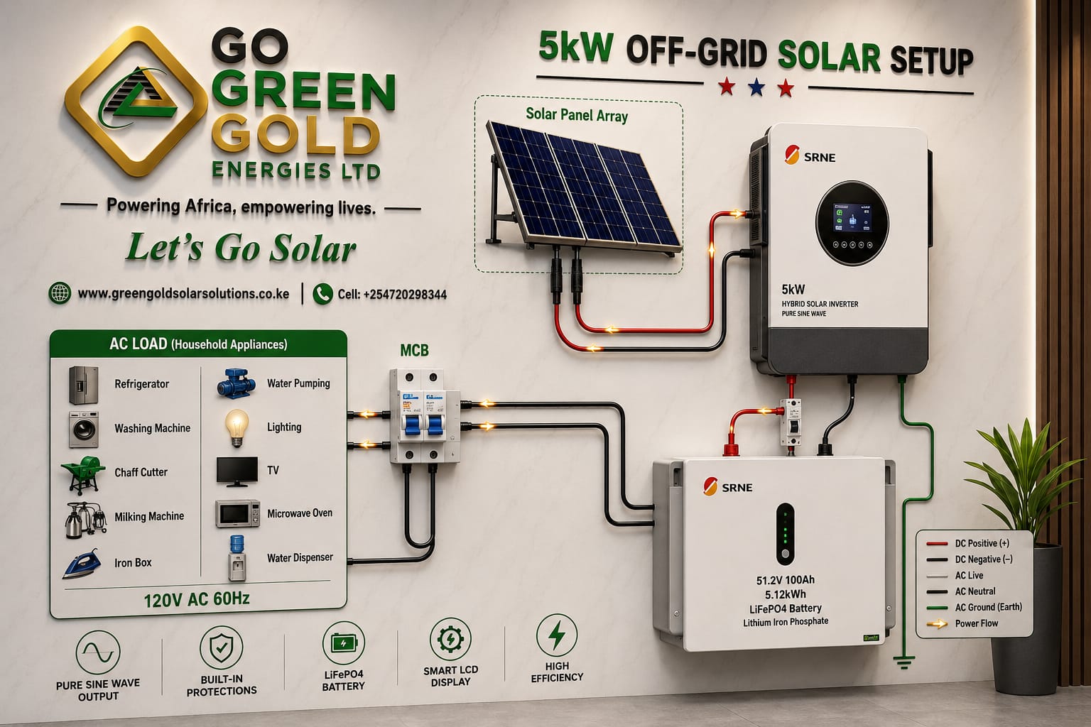 Diagram of a 5 kW off-grid setup: panel array, hybrid inverter, lithium battery, MCB and household loads